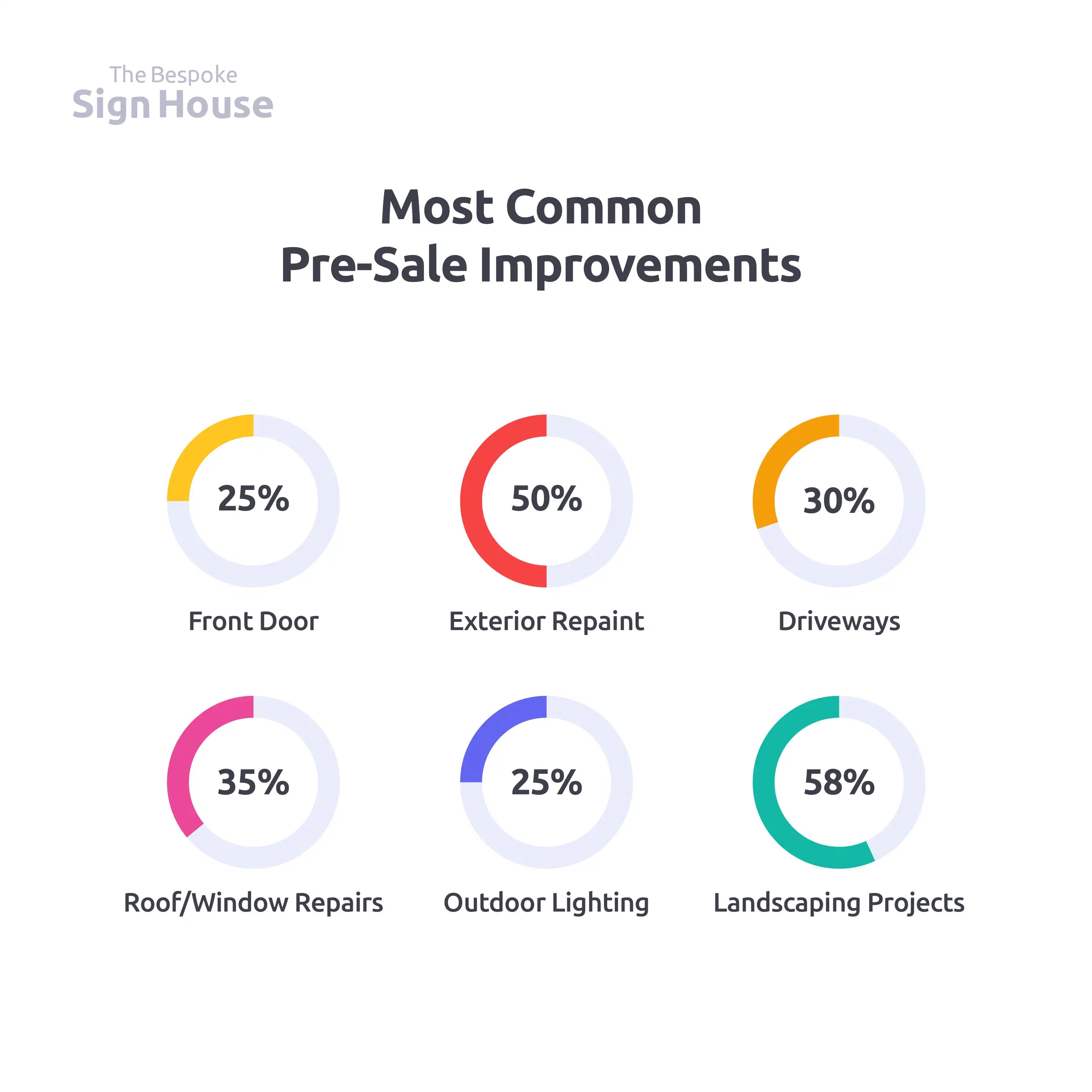 Bar chart showing the most common pre-sale home improvements with percentages.
