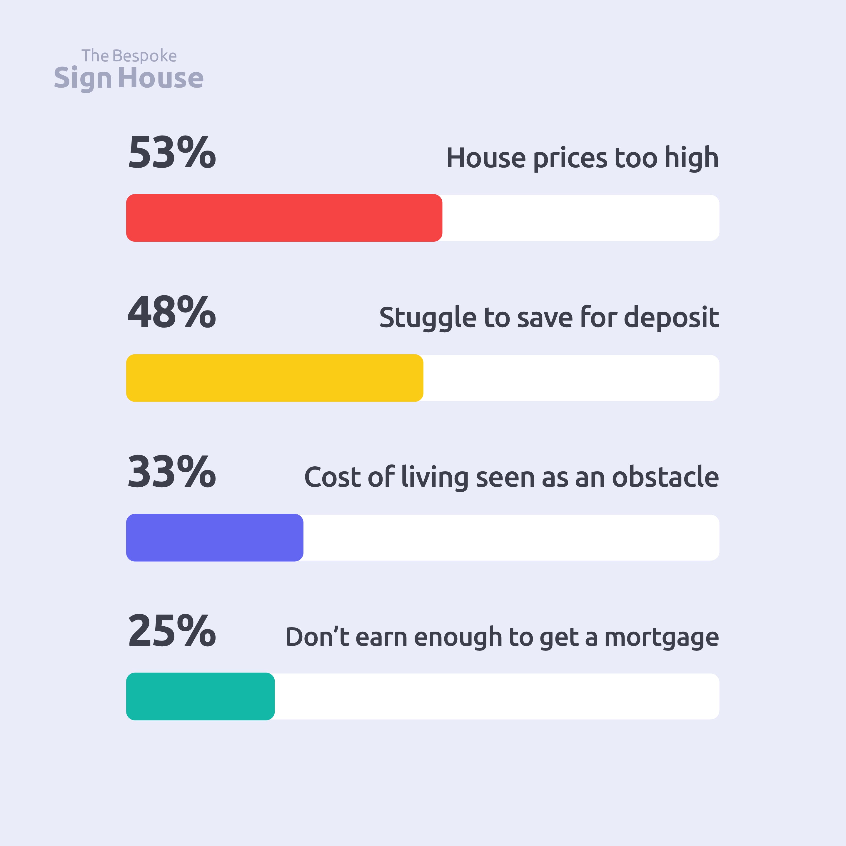 4 bar charts showing percentages of different opinions on why people cannot buy homes in the UK
