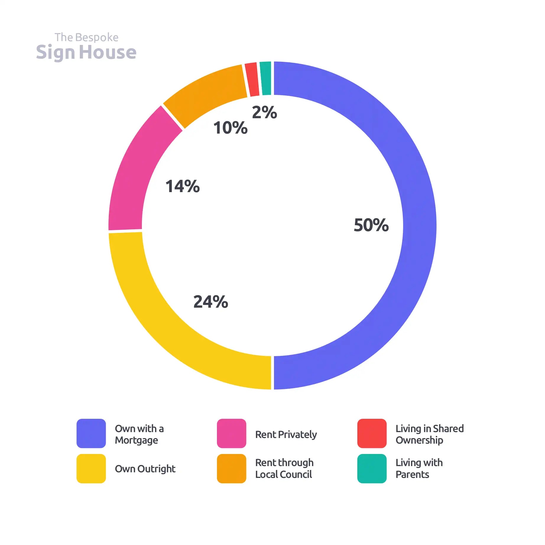 Pie chart showing housing tenure options with different colored segments and labels.