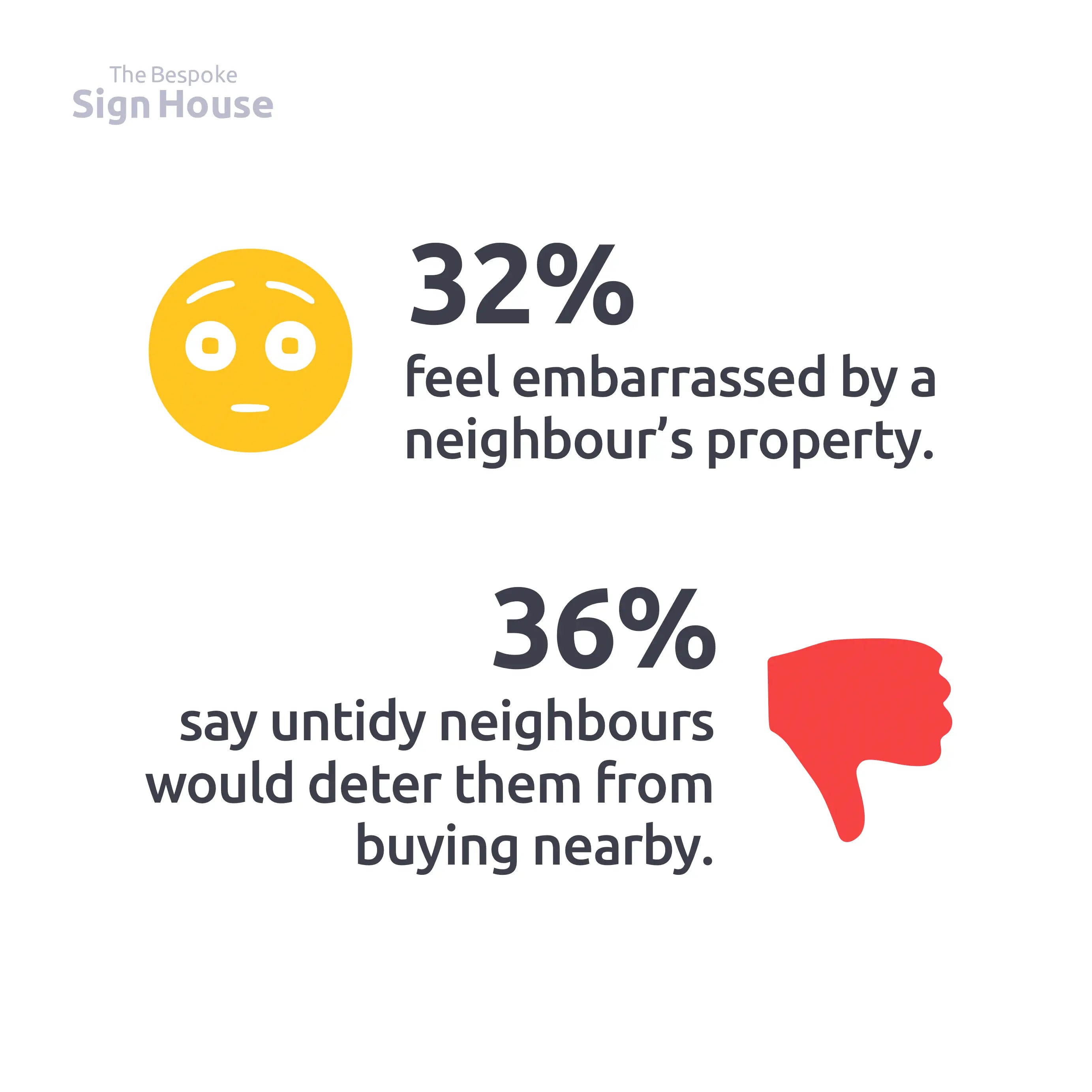 Statistical graphic showing percentages of people feeling embarrassed by neighbours' properties and deterred from buying nearby.